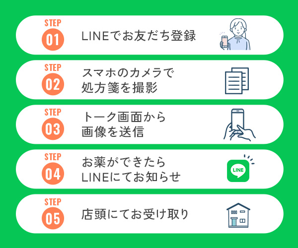 LINE処方箋受付の流れ